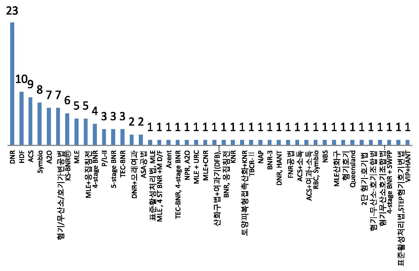 A2O processes of Korean Sewerage plants (2012).