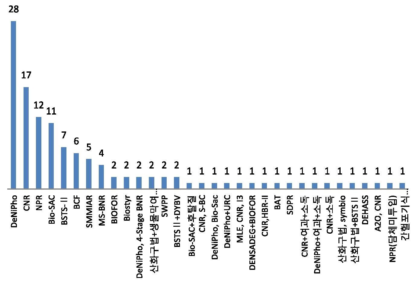 A2O processes of Korean Sewerage plants (2012).