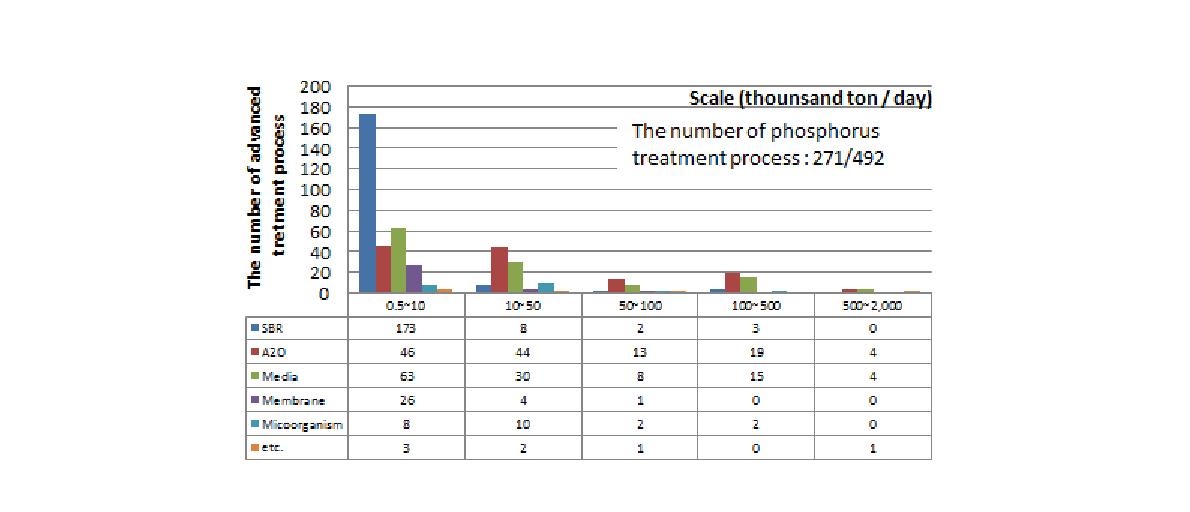 Addition of Phosphorus process in advanced treatment.