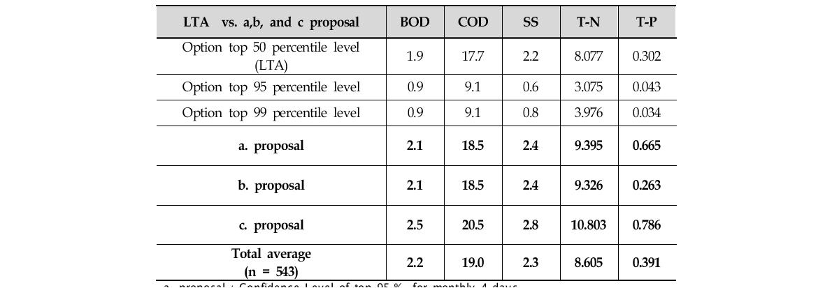 Comparison of a, b and c proposal and Top 50, 95 and 99 percentile level for water quality basic items.