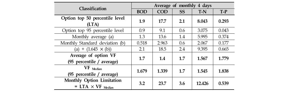 Monthly option limitation considering the variability factor using average of monthly 4 days.