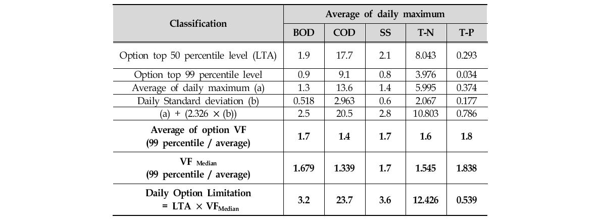 Daily option limitation considering the variability factor using average of daily maximum.