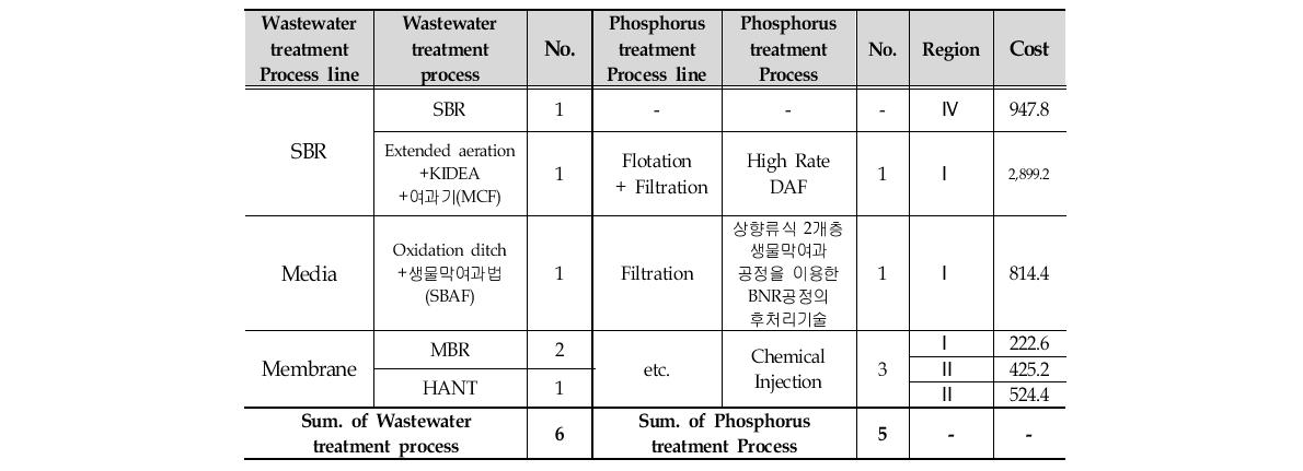 Technologies of top 95 percentile.