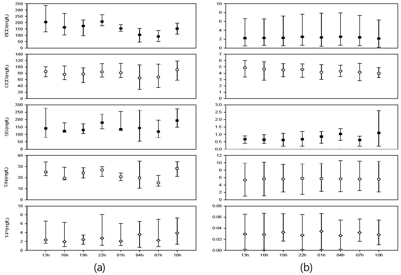 24 hours data from real analysis for Influent(a) and Effluent(b) of BOD, COD, SS, T-N and T-P.