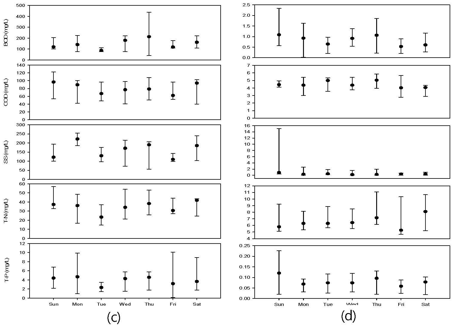 7 days data from real analysis for Influent(a) and Effluent(b) of BOD, COD, SS, T-N and T-P.