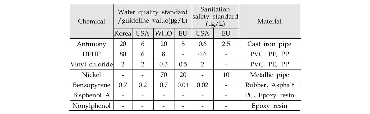 Foreign Sanitation safety standard and water quality standard of seven chemicals