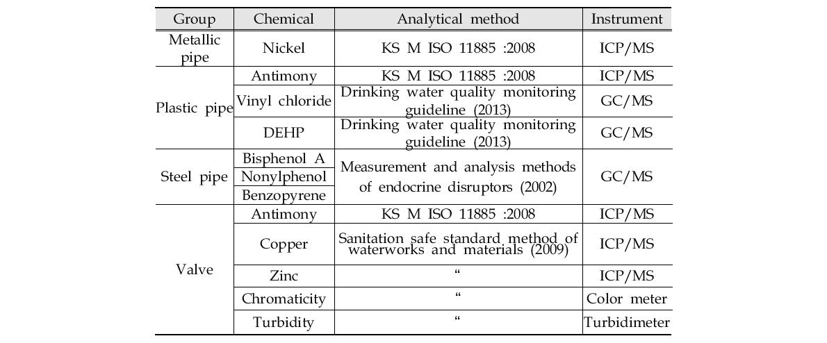 Analytical method of leaching chemicals