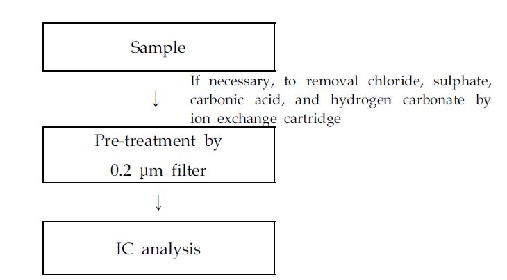 Analysis processing of bromide, bromate and chlorate.