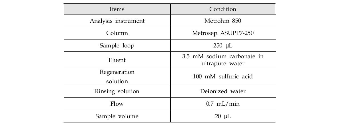 Analytical condition of bromide, bromate and chlorate