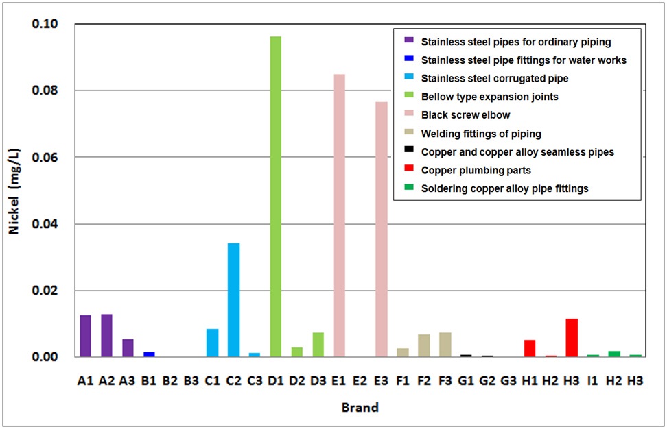 Leaching test results of nickel according to brands.