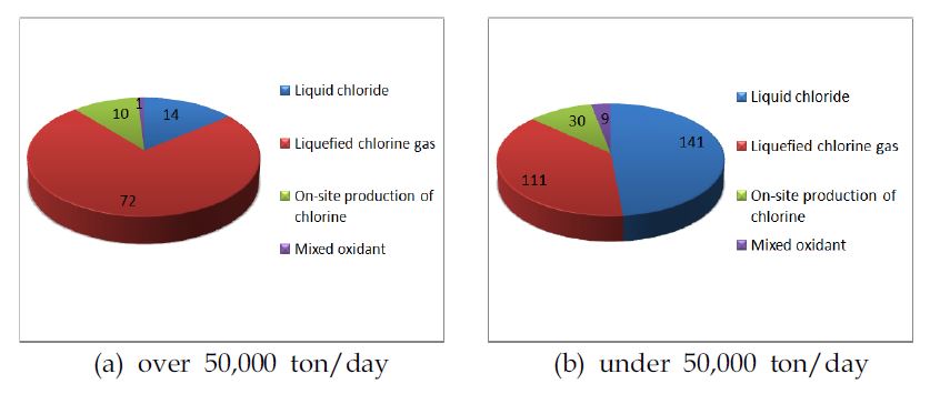 Usage status of chlorine disinfectant in water treatment plants.