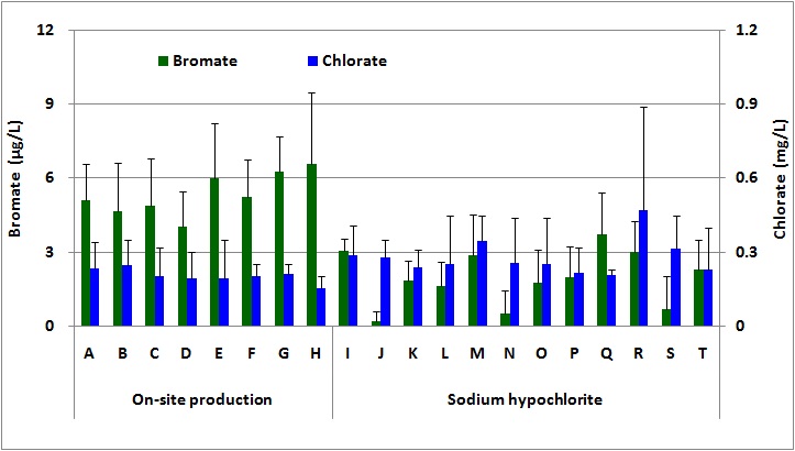 Bromate and chlorate concentration of tap water in water treatment plants.