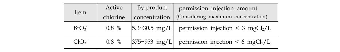 Bromate and chlorate of on-site oxidant generation