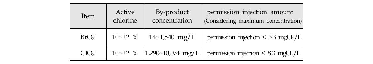 Bromate and chlorate content into sold sodium hypochlorite