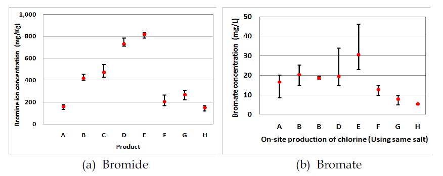 Bromide and bromate concentration according to kind of salt.