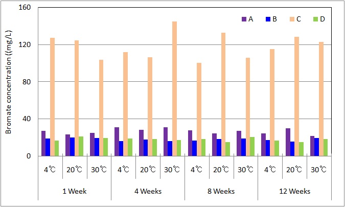 Change of bromate according to storage period and temperature