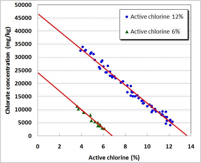 Change of chlorate concentration according to active chlorine