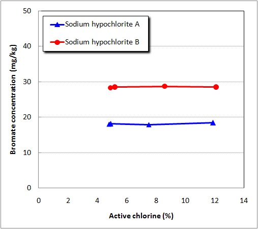 Change of bromate concentration according to active chlorine