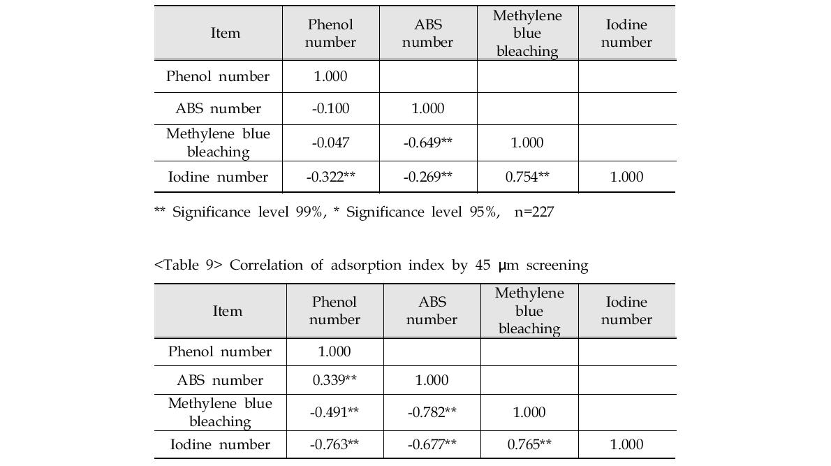 Correlation of adsorption index by 75 μm screening