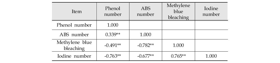 Correlation of adsorption index by 45 μm screening