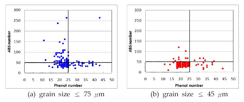 Adsorption capacity of phenol number and ABS number