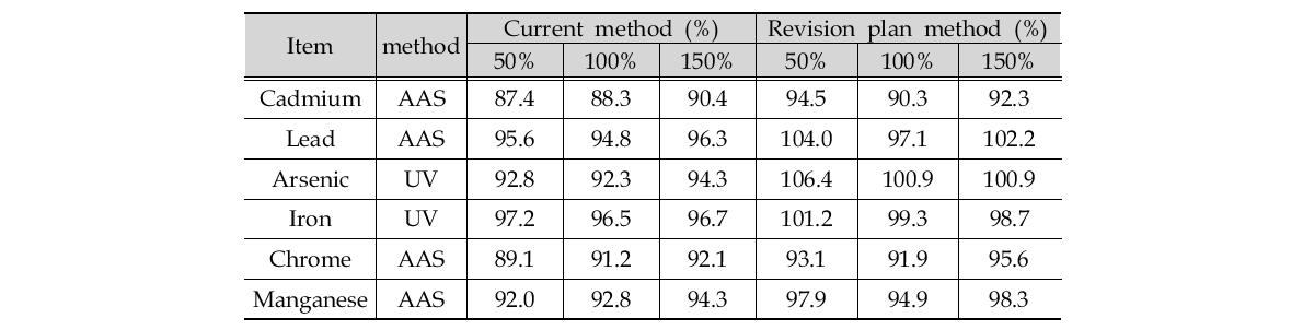 Comparison with current method and revision plan method