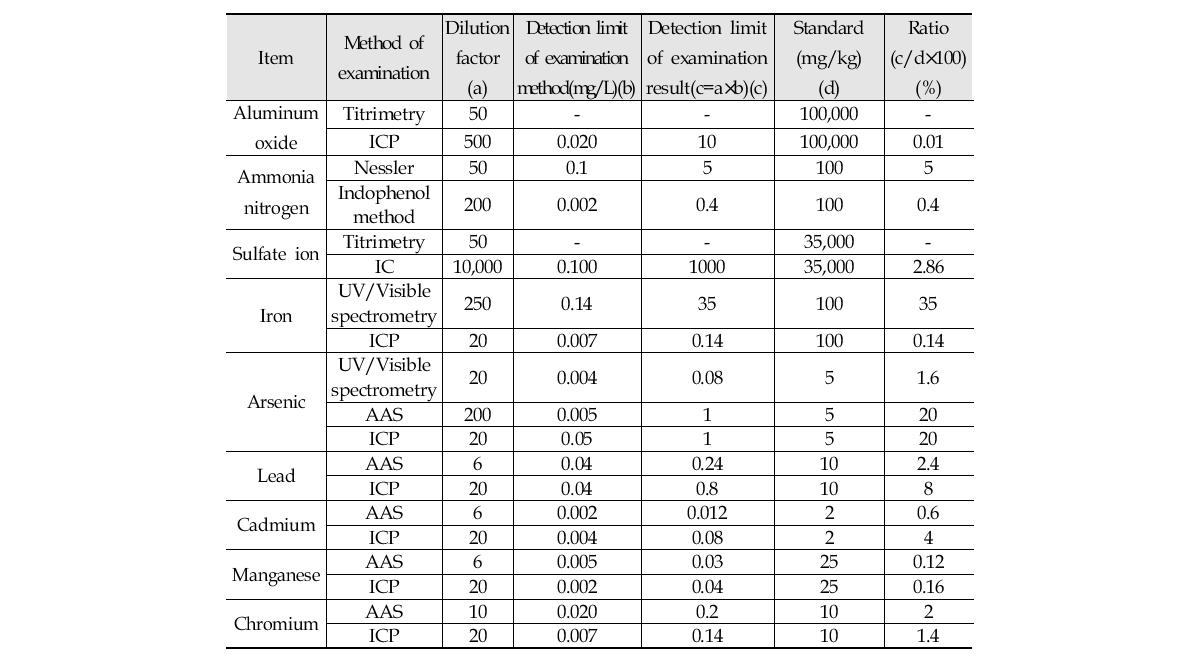 Application assessment according to examination method of water treatment chemical