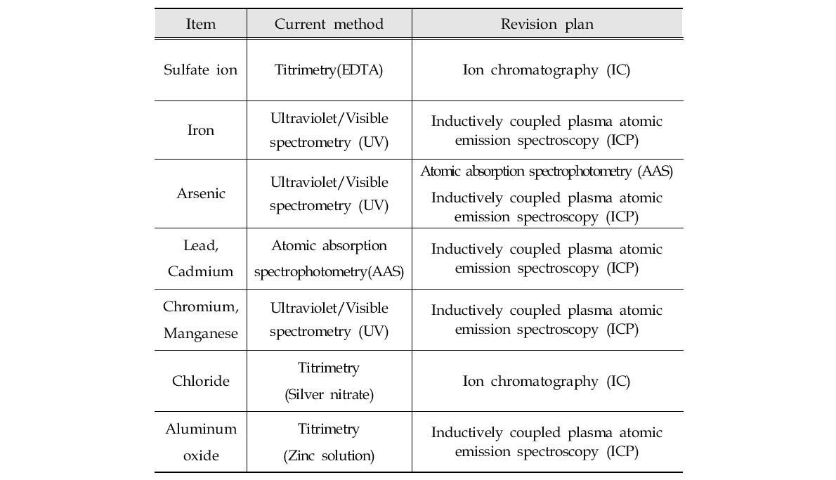 Revision plan of instrument analysis method