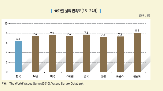 【그림 Ⅲ-1】국가별 청소년들의 삶의 만족도 비교