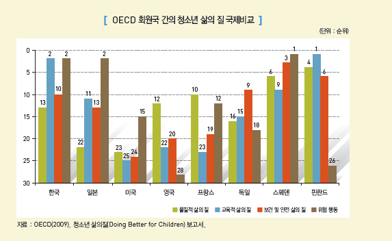 【그림 Ⅲ-2】OECD 회원국 간의 청소년 삶의 질 국제비교