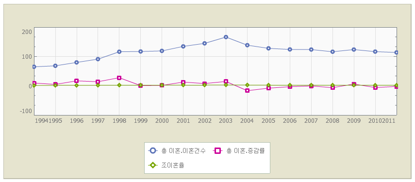 【그림 Ⅲ-5】총 이혼건수 및 조이혼율