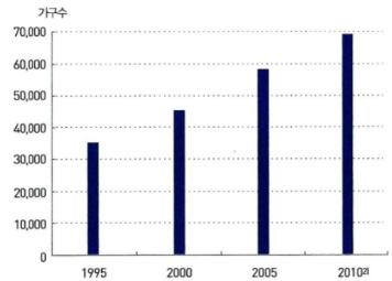 【그림 Ⅲ-7】조손가구수 : 1995-2010