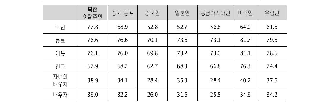 한국인의 이주자 집단에 대한 사회적 거리