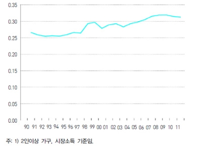 【그림 Ⅲ-10】지니계수의 추이: 1990-2011