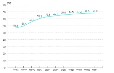 【그림 Ⅲ-11】인터넷 이용률의 변화: 2001-2011