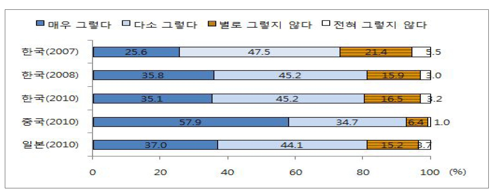 【그림 Ⅲ-13】 가족과의 생활에 대한 청소년들 만족도 한국, 중국, 일본 비교