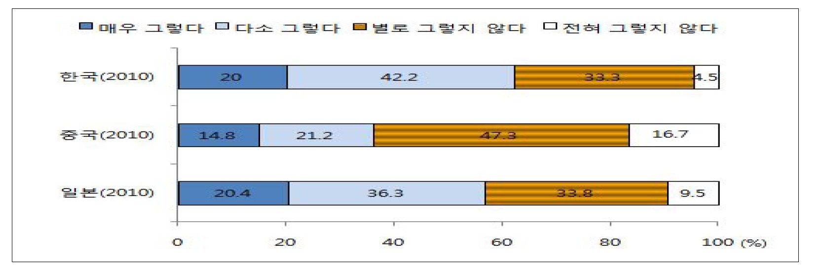 【그림 Ⅲ-14】학교에서 집단따돌림현상이 심해질 것이라는 청소년들 예측 한국, 중국, 일본 비교