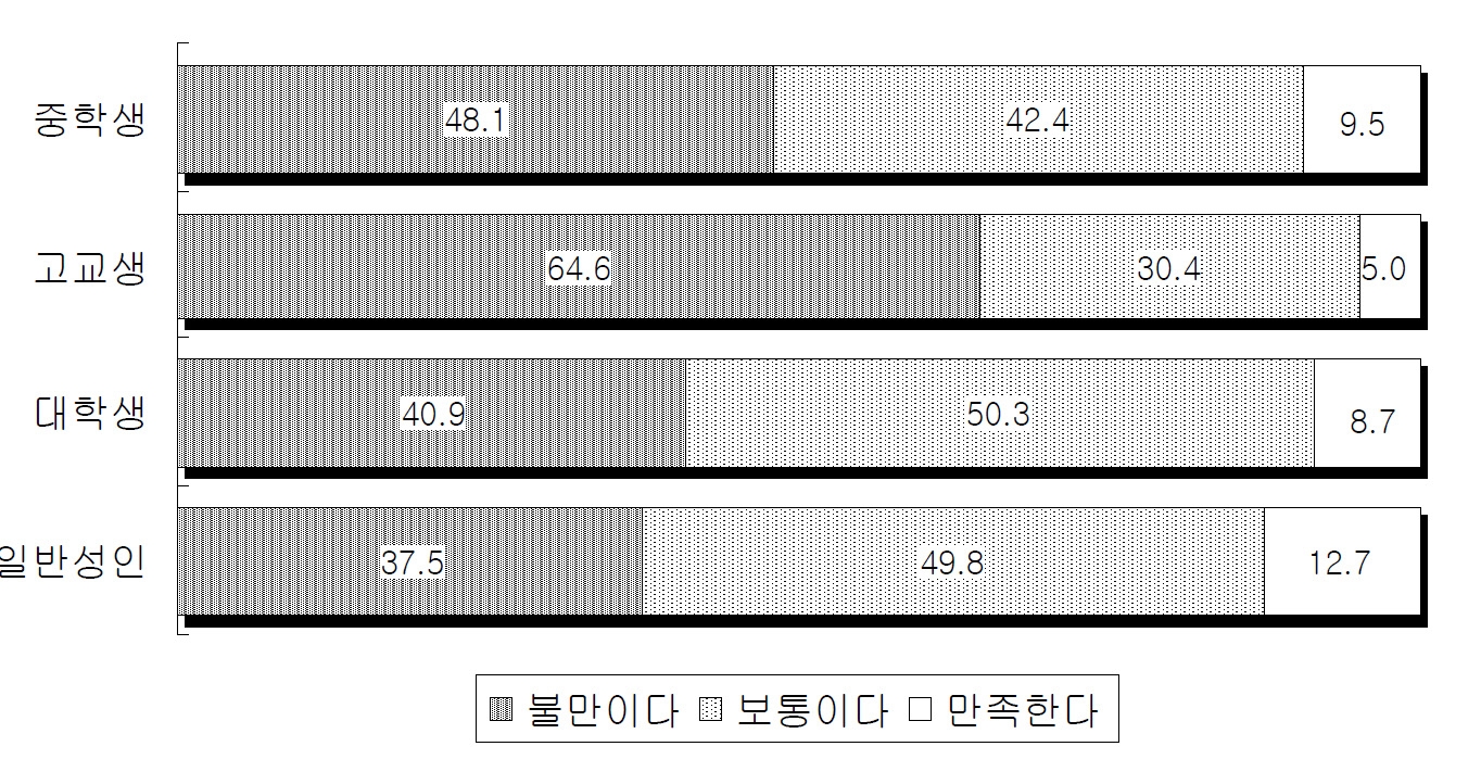 【그림 Ⅲ-18】한국청소년들의 학령별 사회현실 만족도