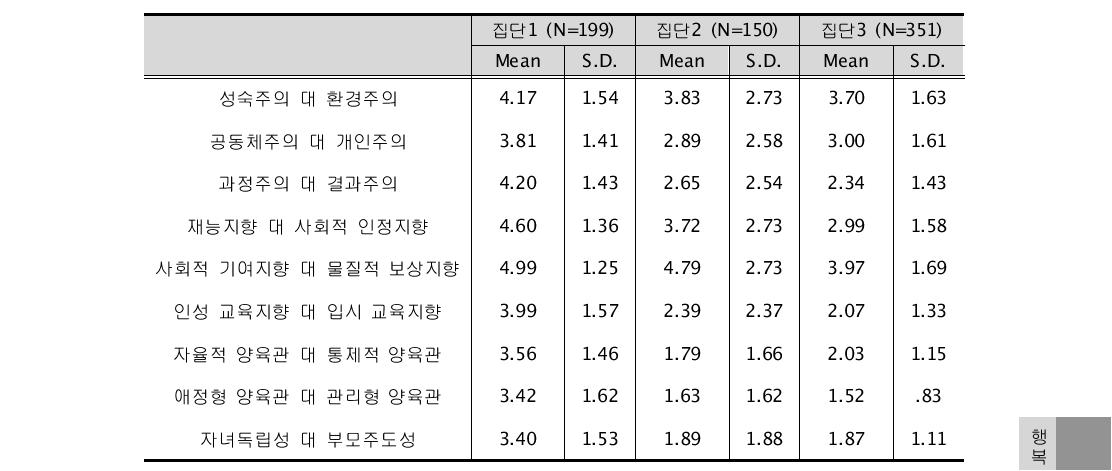 잠재계층분석으로 분류한 학부모 집단의 특징