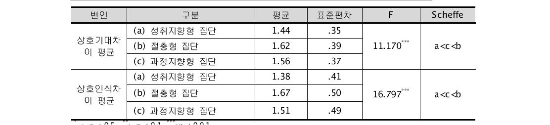 학부모 집단에 따른 학부모와 자녀 간 상호기대와 상호인식 차이