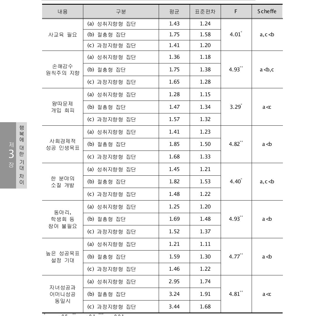 학부모 집단에 따른 학부모와 자녀 간 상호기대의 차이