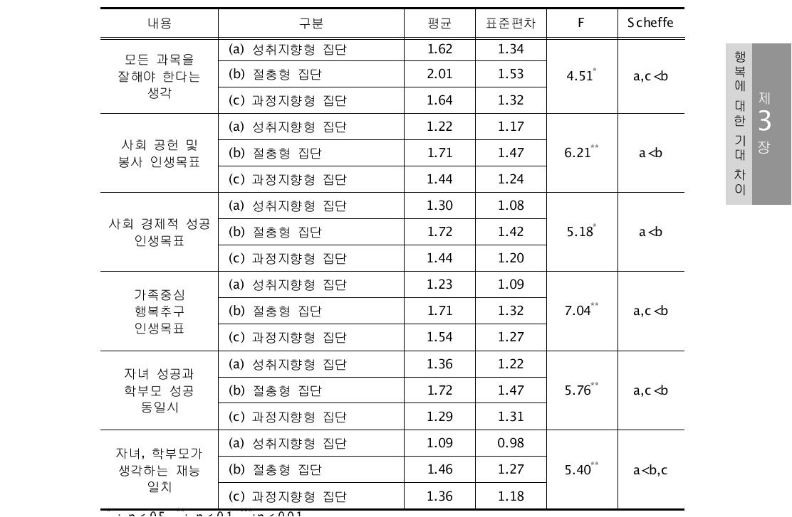 학부모 집단에 따른 학부모와 자녀 간 상호인식의 차이