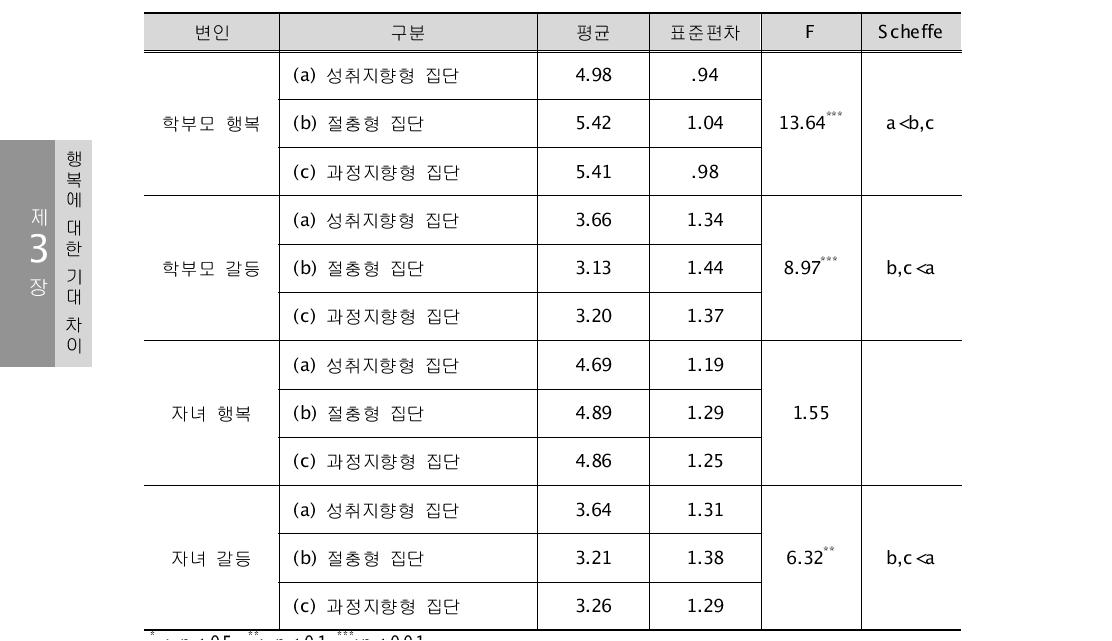 학부모 집단에 따른 학부모 및 자녀의 행복, 갈등에서의 차이