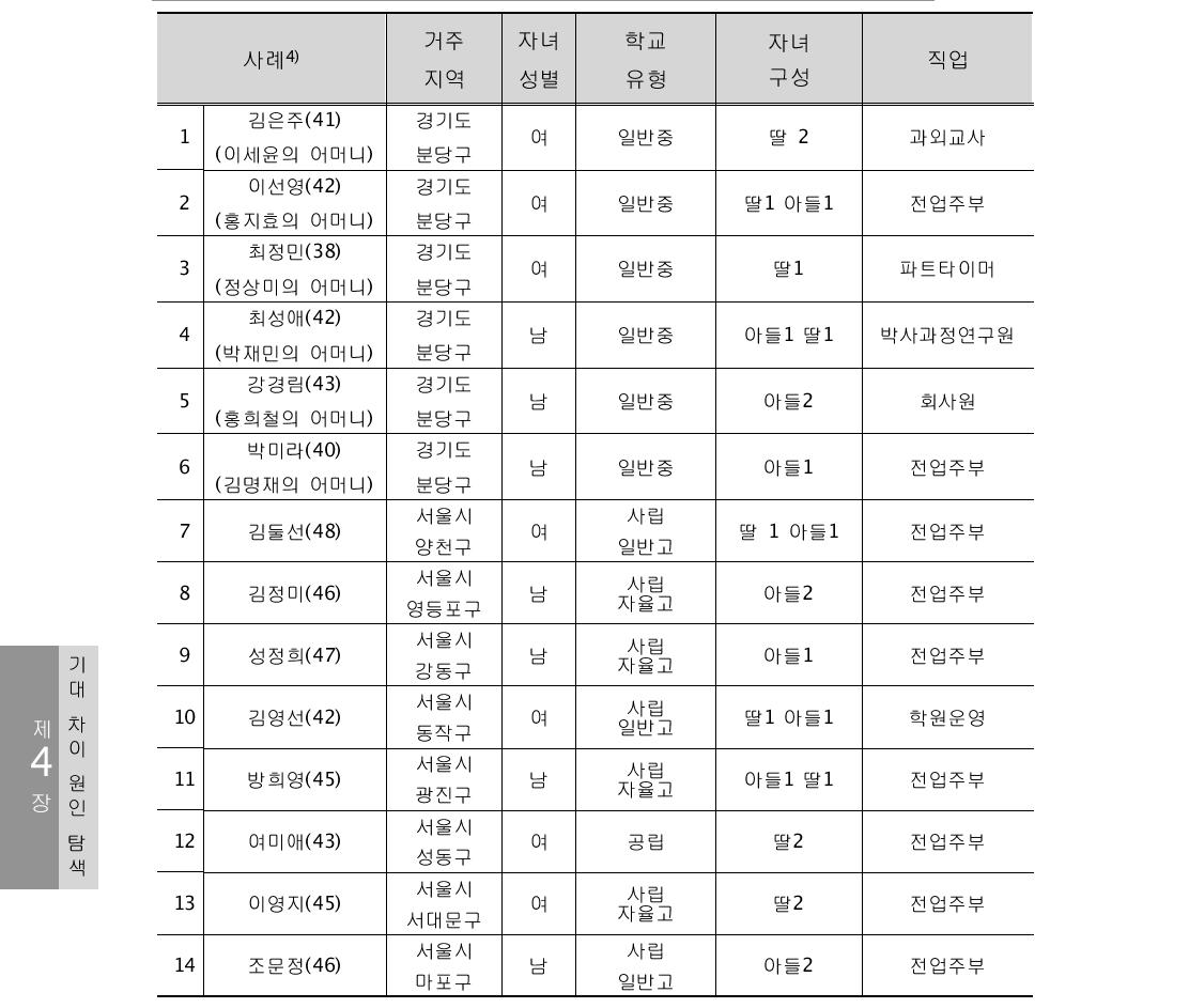 학부모 집단 인터뷰 참여자의 일반적 특성