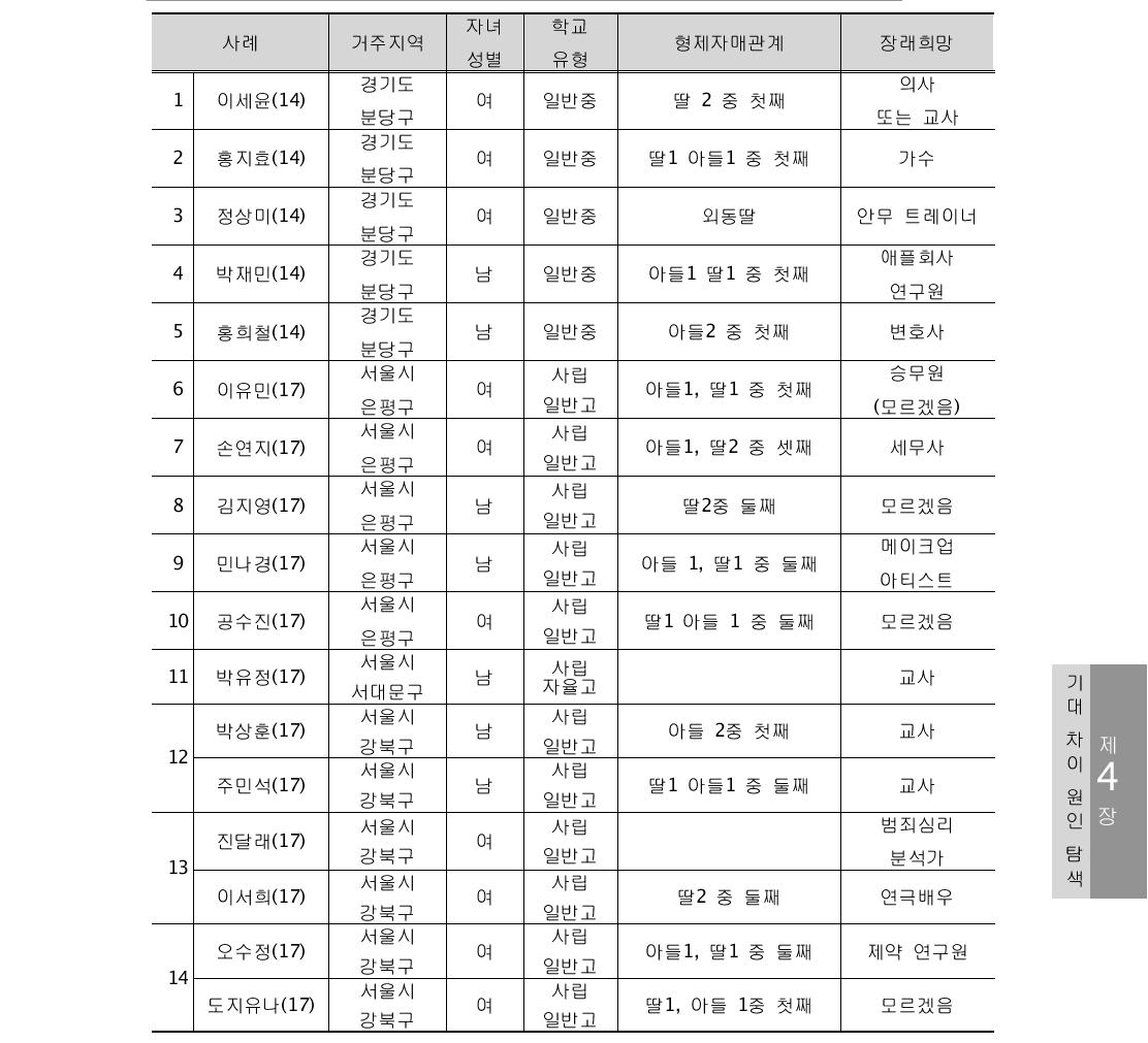 청소년 집단 인터뷰 참여자의 일반적 특성