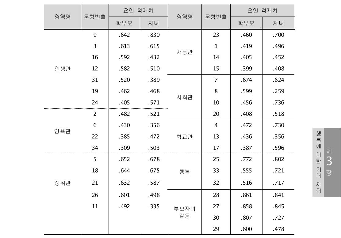 탐색적 요인분석 결과