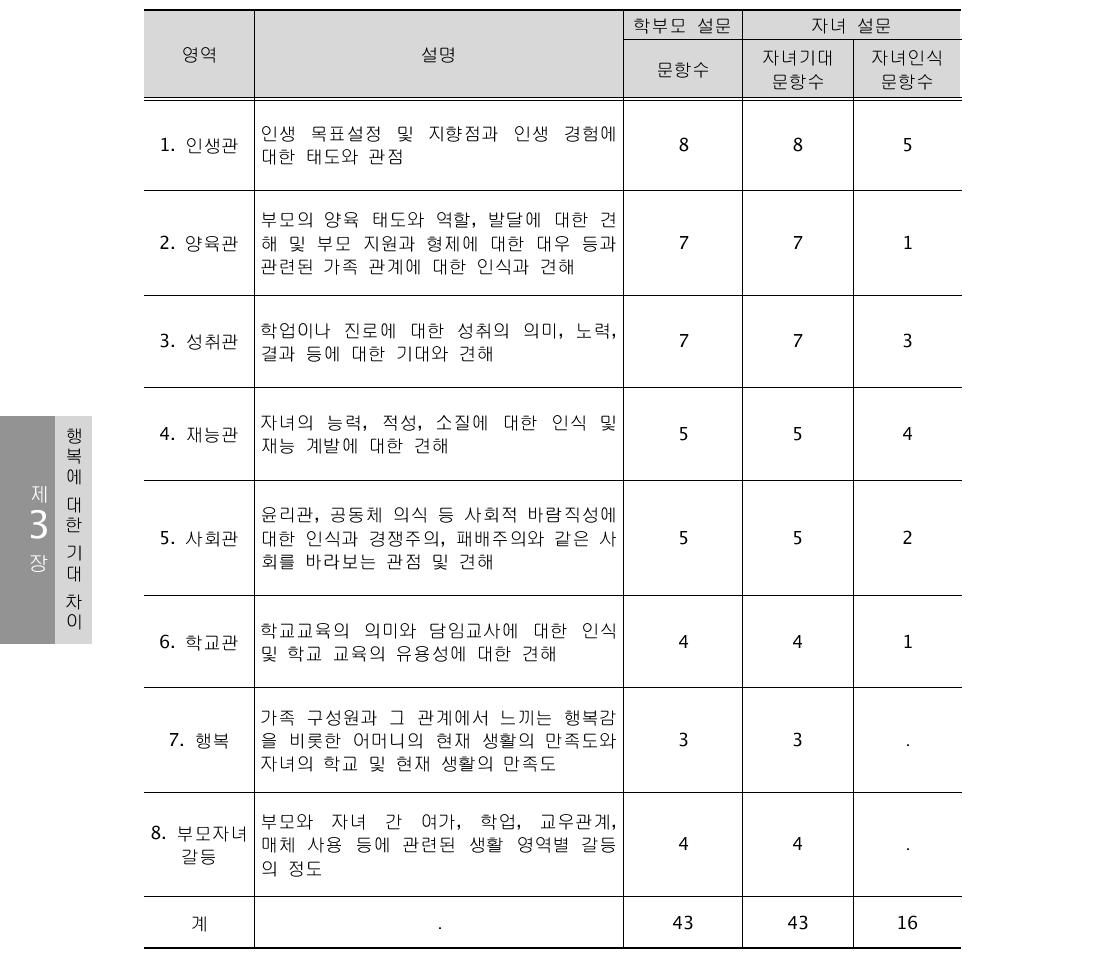 영역 설명 및 해당 문항 수