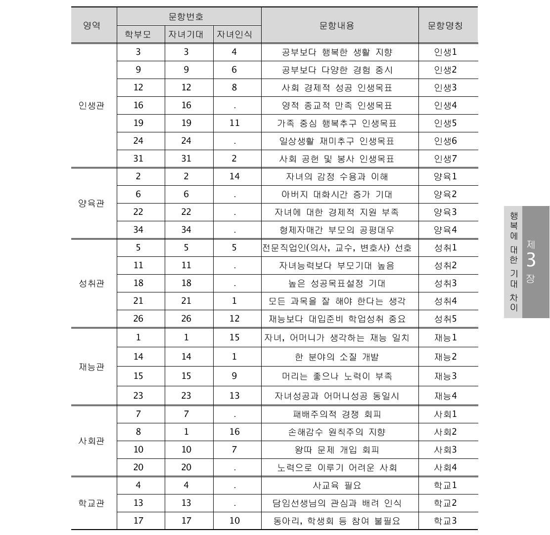 영역에 따른 일반문항 내용과 명칭