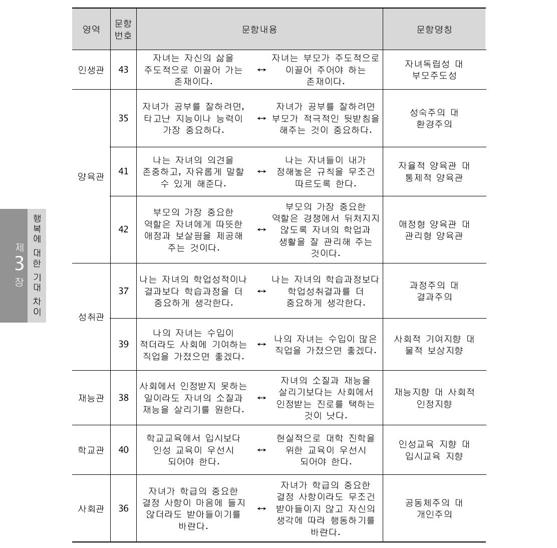 의미변별문항의 영역에 따른 문항 내용과 명칭