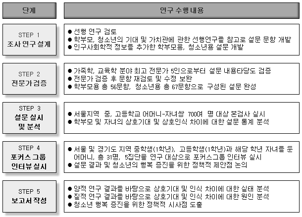 연구절차 및 연구수행 내용